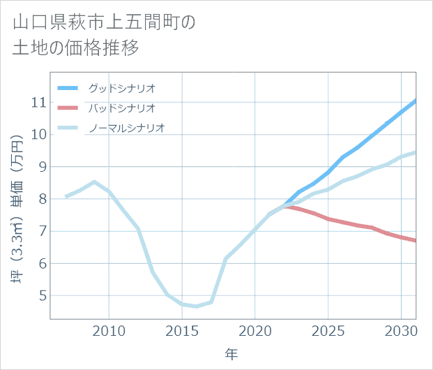 山口県萩市上五間町の土地価格推移