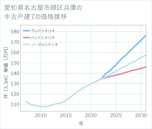 愛知県名古屋市緑区兵庫の中古戸建て価格推移