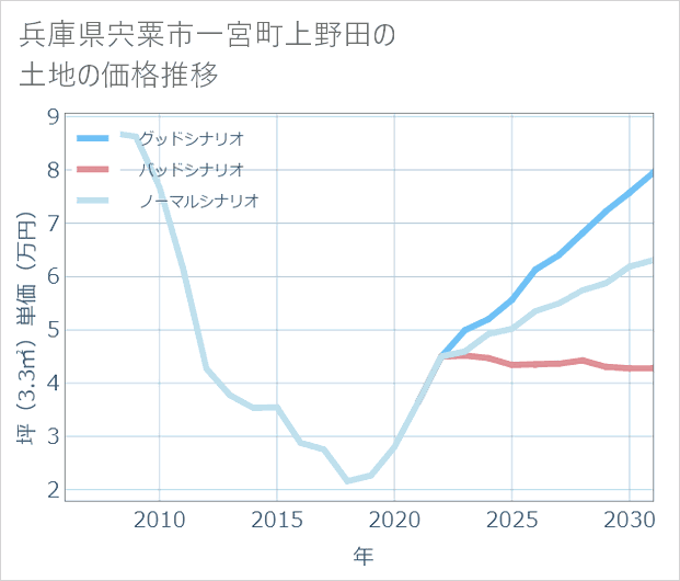 兵庫県宍粟市一宮町上野田の土地価格推移