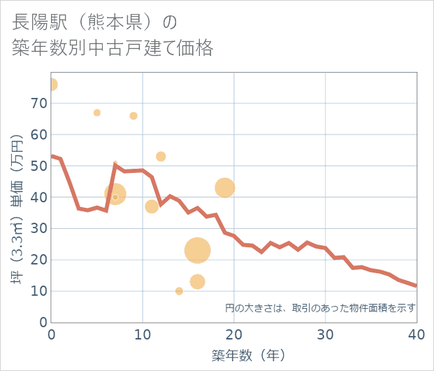 長陽駅(熊本県)の築年数別の中古戸建て坪単価