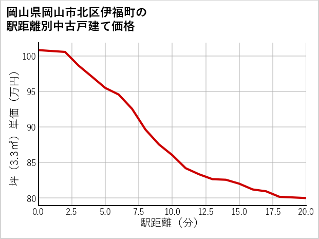 岡山県岡山市北区伊福町の徒歩距離別の中古戸建て坪単価