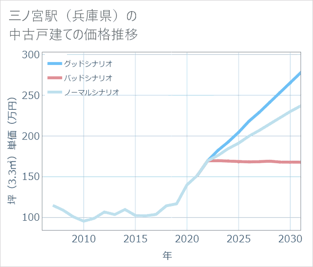 三ノ宮駅(兵庫県)の中古戸建て価格推移