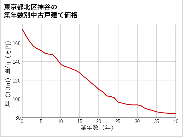 東京都北区神谷の築年数別の中古戸建て坪単価