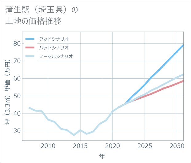 蒲生駅(埼玉県)の土地価格推移