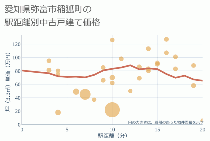 愛知県弥富市稲狐町の徒歩距離別の中古戸建て坪単価