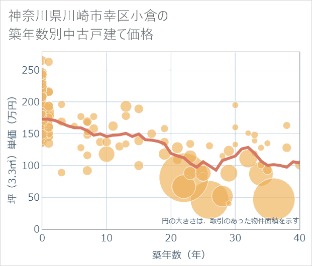神奈川県川崎市幸区小倉の築年数別の中古戸建て坪単価