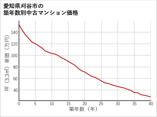 愛知県刈谷市の築年数別の中古マンション坪単価