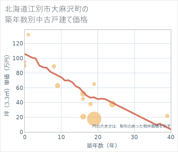 北海道江別市大麻沢町の築年数別の中古戸建て坪単価