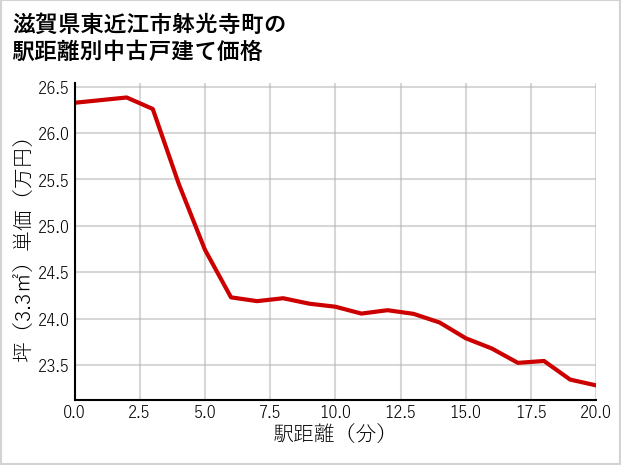 滋賀県東近江市躰光寺町の徒歩距離別の中古戸建て坪単価