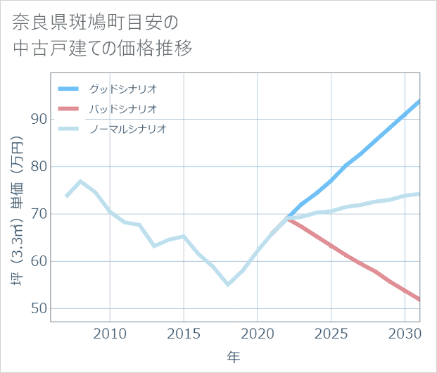 奈良県斑鳩町目安の中古戸建て価格推移