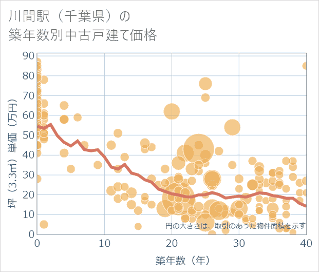 川間駅(千葉県)の築年数別の中古戸建て坪単価