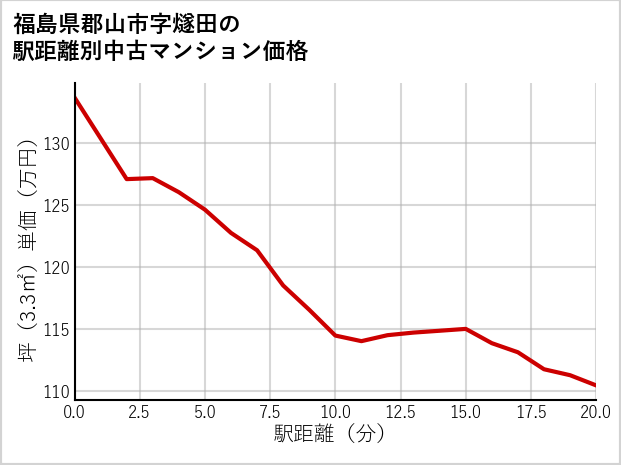 福島県郡山市燧田の徒歩距離別の中古マンション坪単価