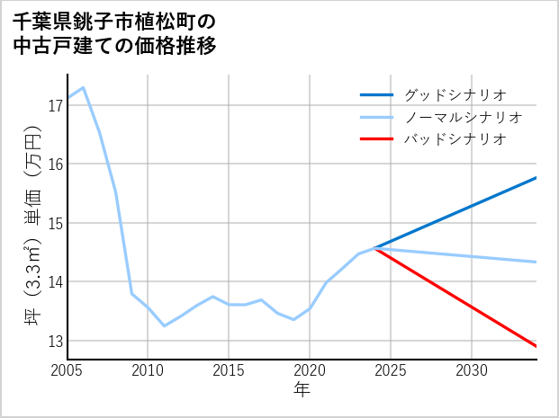 千葉県銚子市植松町の中古戸建て価格推移