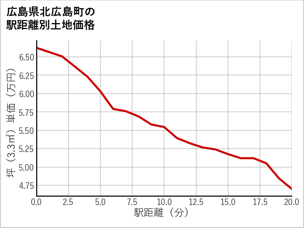 広島県北広島町の徒歩距離別の土地坪単価