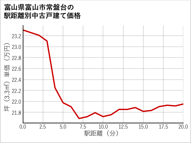 富山県富山市常盤台の徒歩距離別の中古戸建て坪単価