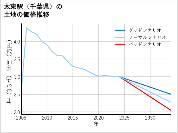 太東駅（千葉県）の土地価格推移