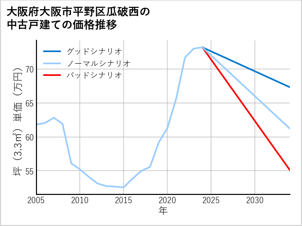 大阪府大阪市平野区瓜破西の中古戸建て価格推移