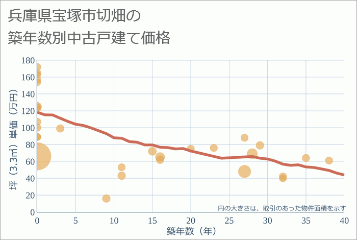 兵庫県宝塚市切畑の築年数別の中古戸建て坪単価