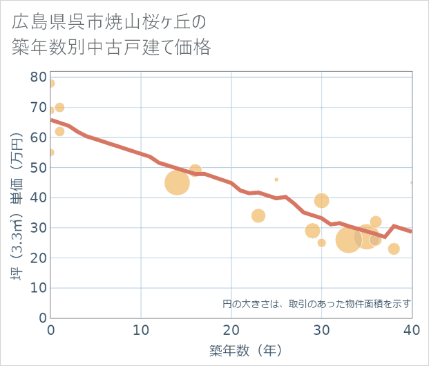 広島県呉市焼山桜ケ丘の築年数別の中古戸建て坪単価