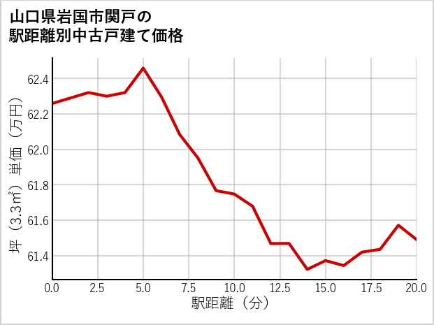 山口県岩国市関戸の徒歩距離別の中古戸建て坪単価
