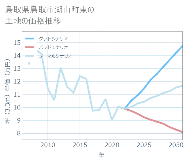 鳥取県鳥取市湖山町東の土地価格推移