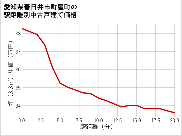 愛知県春日井市町屋町の徒歩距離別の中古戸建て坪単価