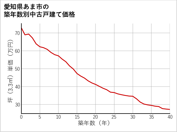 愛知県あま市の築年数別の中古戸建て坪単価