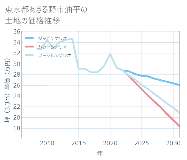 東京都あきる野市油平の土地価格推移