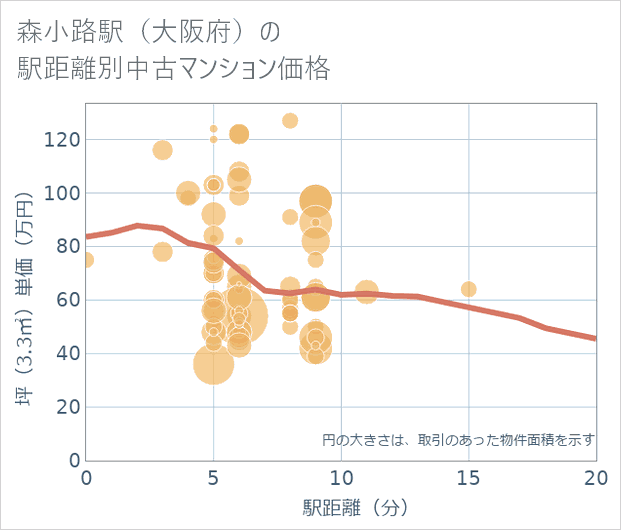 森小路駅(大阪府)の徒歩距離別の中古マンション坪単価