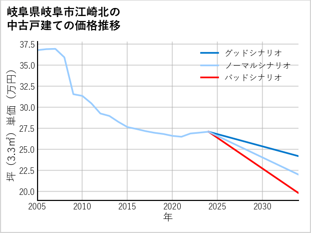 岐阜県岐阜市江崎北の中古戸建て価格推移