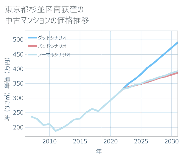 東京都杉並区南荻窪の中古マンション価格推移