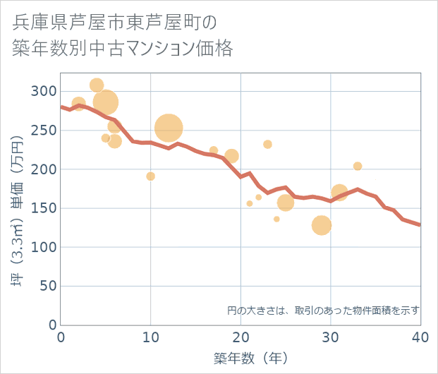 兵庫県芦屋市東芦屋町の築年数別の中古マンション坪単価