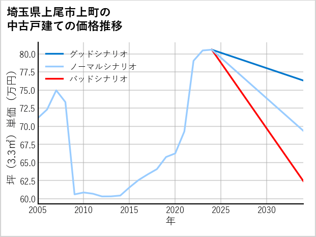 埼玉県上尾市上町の中古戸建て価格推移