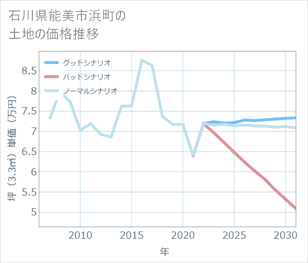 石川県能美市浜町の土地価格推移
