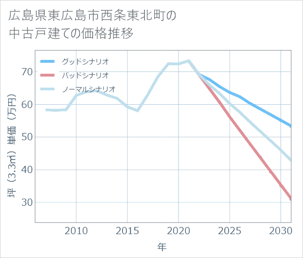 広島県東広島市西条東北町の中古戸建て価格推移
