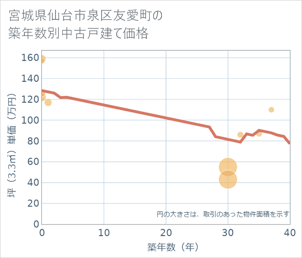 宮城県仙台市泉区友愛町の築年数別の中古戸建て坪単価