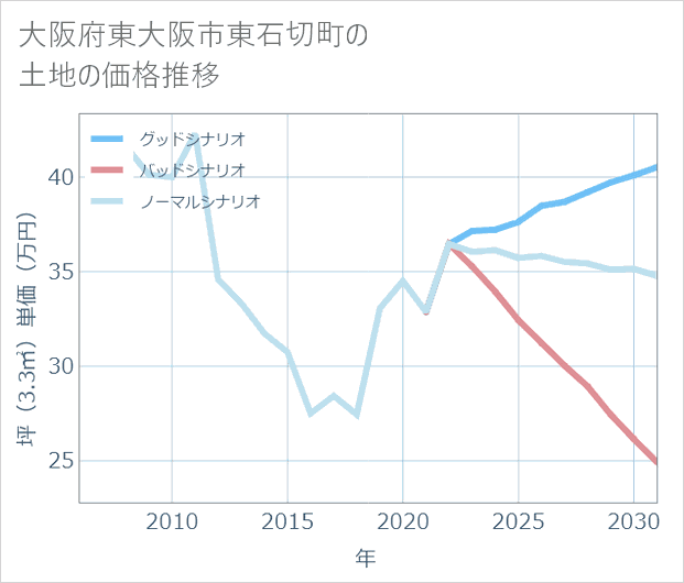 大阪府東大阪市東石切町の土地価格推移