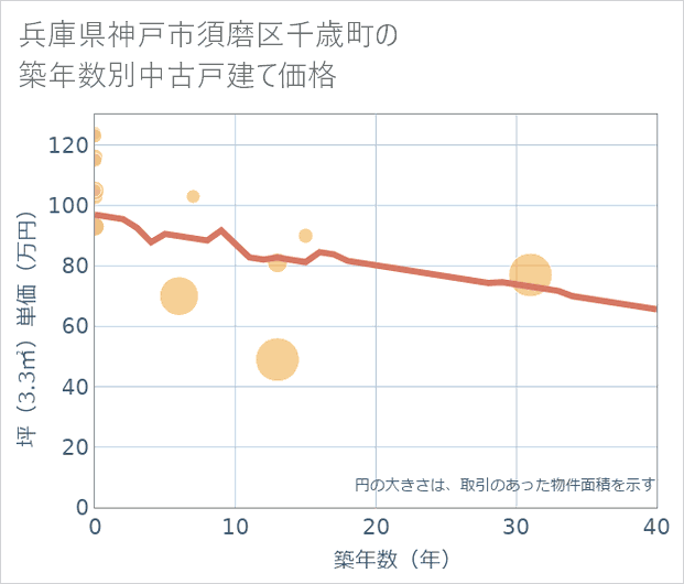 兵庫県神戸市須磨区千歳町の築年数別の中古戸建て坪単価