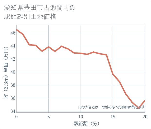 愛知県豊田市古瀬間町の徒歩距離別の土地坪単価