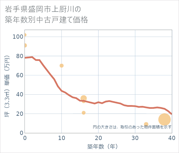 岩手県盛岡市上厨川の築年数別の中古戸建て坪単価