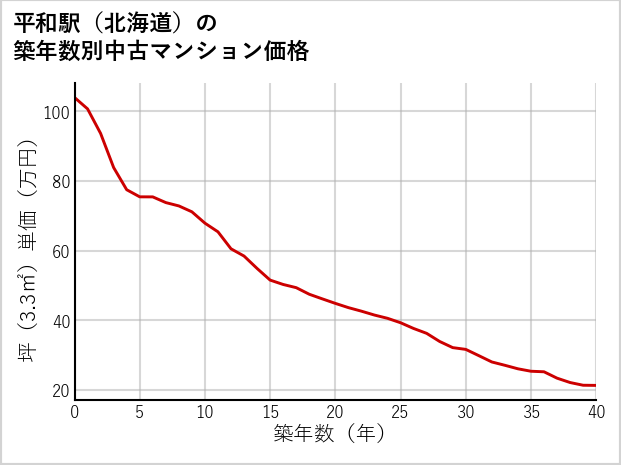 平和駅（北海道）の築年数別の中古マンション坪単価