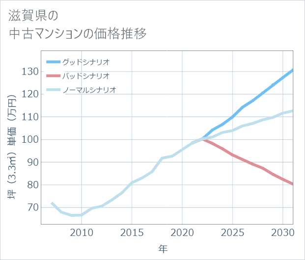 滋賀県の中古マンション価格推移