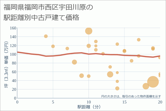 福岡県福岡市西区宇田川原の徒歩距離別の中古戸建て坪単価