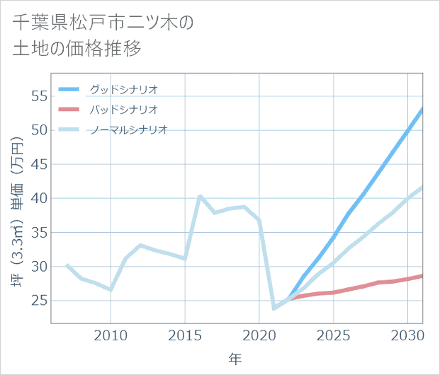 千葉県松戸市二ツ木の土地価格推移