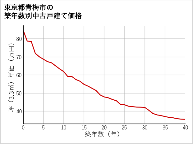 東京都青梅市の築年数別の中古戸建て坪単価