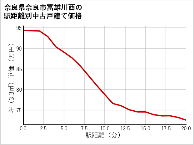 奈良県奈良市富雄川西の徒歩距離別の中古戸建て坪単価