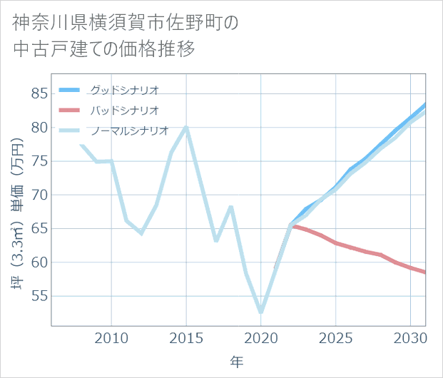 神奈川県横須賀市佐野町の中古戸建て価格推移