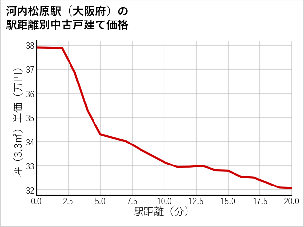 河内松原駅（大阪府）の徒歩距離別の中古戸建て坪単価