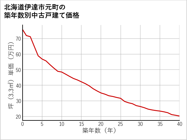 北海道伊達市元町の築年数別の中古戸建て坪単価