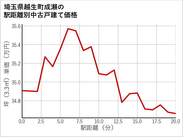 埼玉県越生町成瀬の徒歩距離別の中古戸建て坪単価